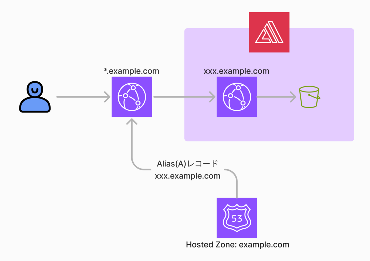 Amplify Consoleでホストしている既存アプリの前段にCloudfront