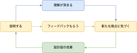 設計ミーティングのサイクル