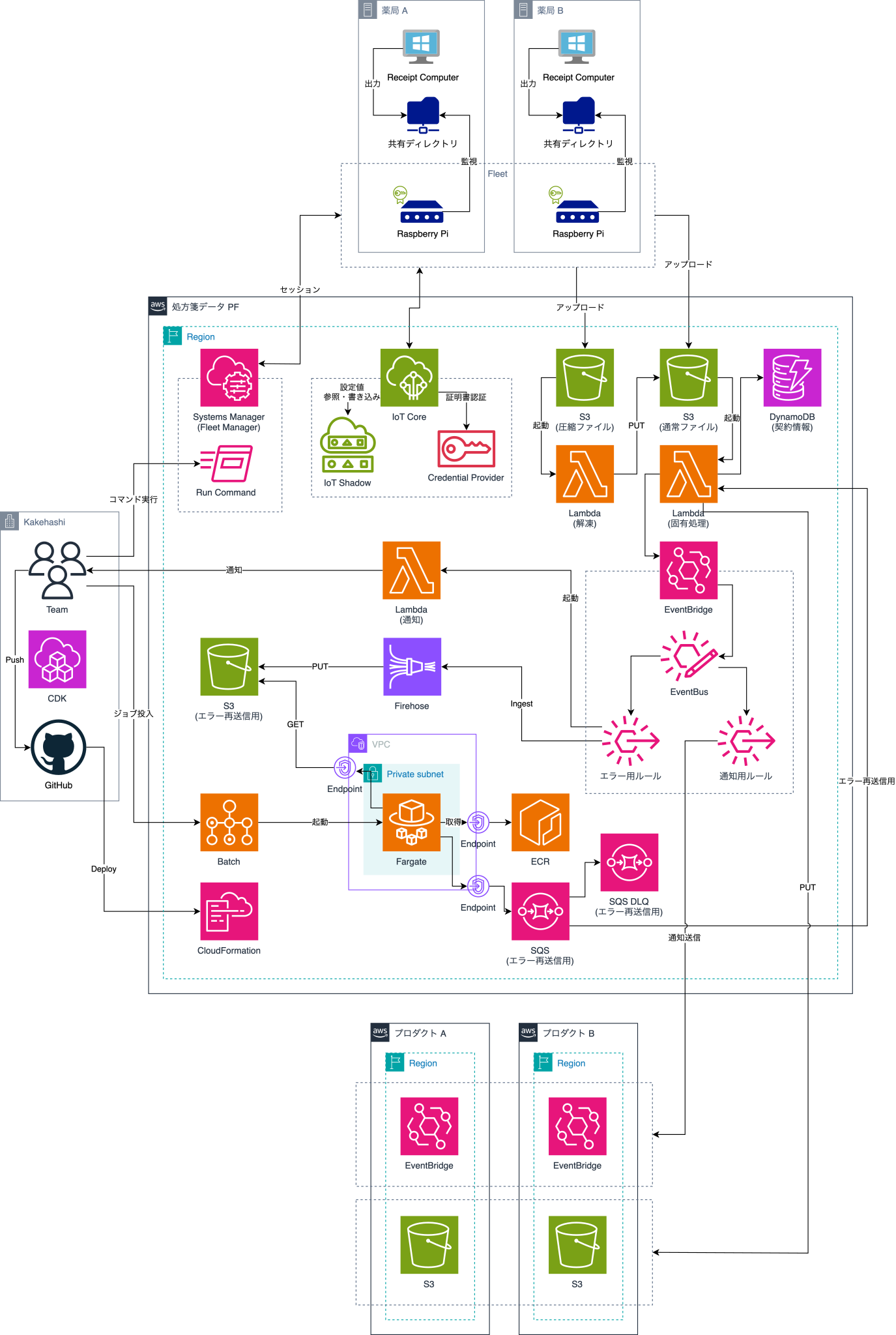 プラットフォームの構成図