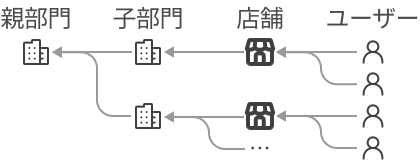 組織管理サービス