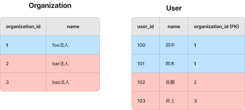 Organization テーブルと User テーブル