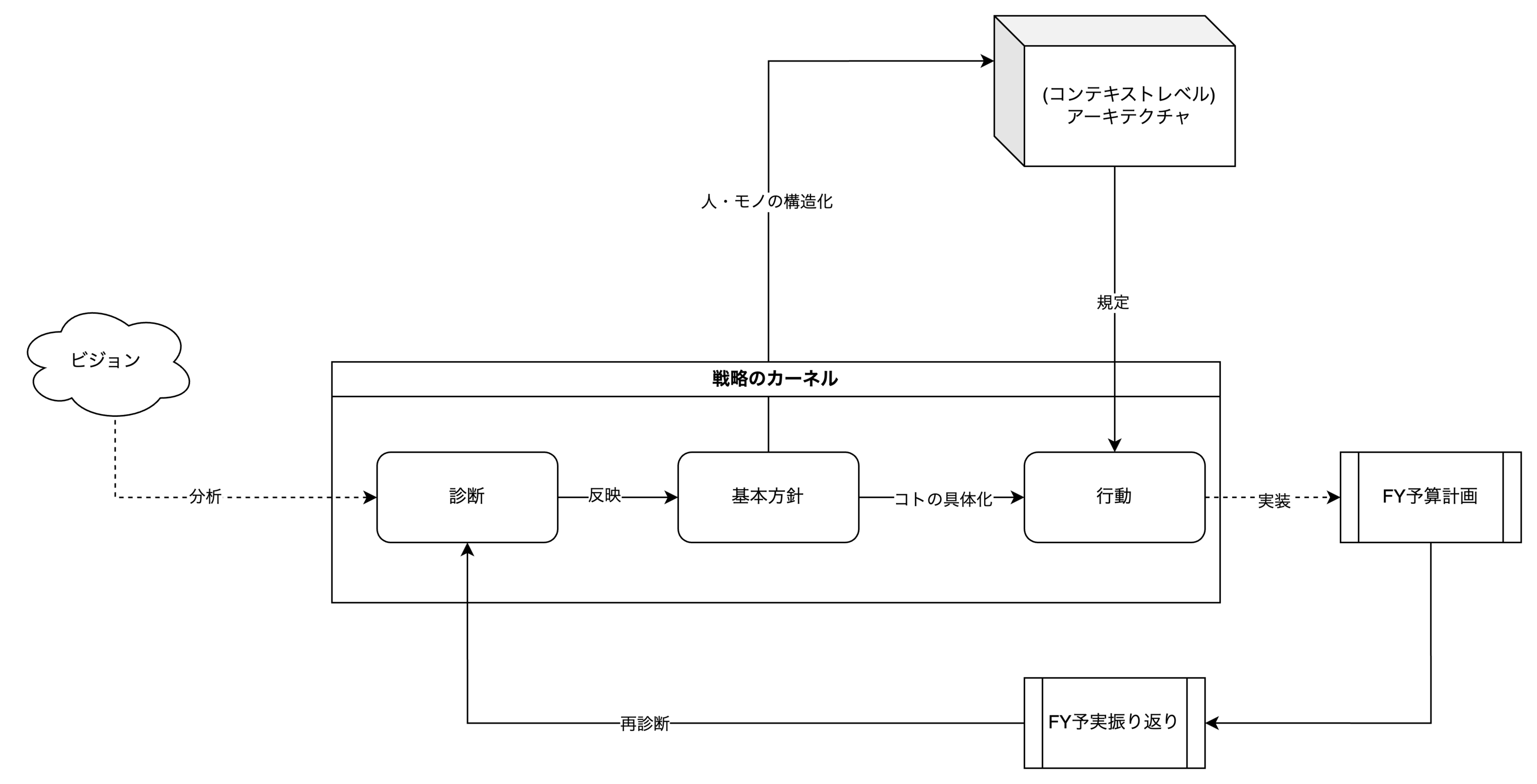 技術戦略策定のリアル：カケハシの開発組織が歩んだ軌跡と、戦略の策定プロセス - KAKEHASHI Tech Blog