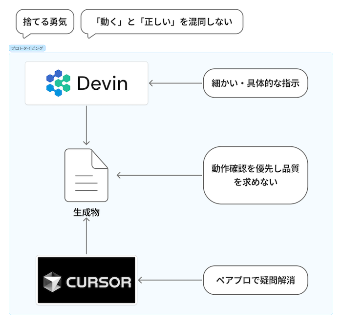 DevinとCursor