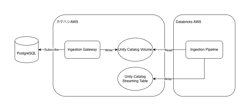 Lakeflow Connect PostgreSQL connectorの導入検討 - KAKEHASHI Tech Blog