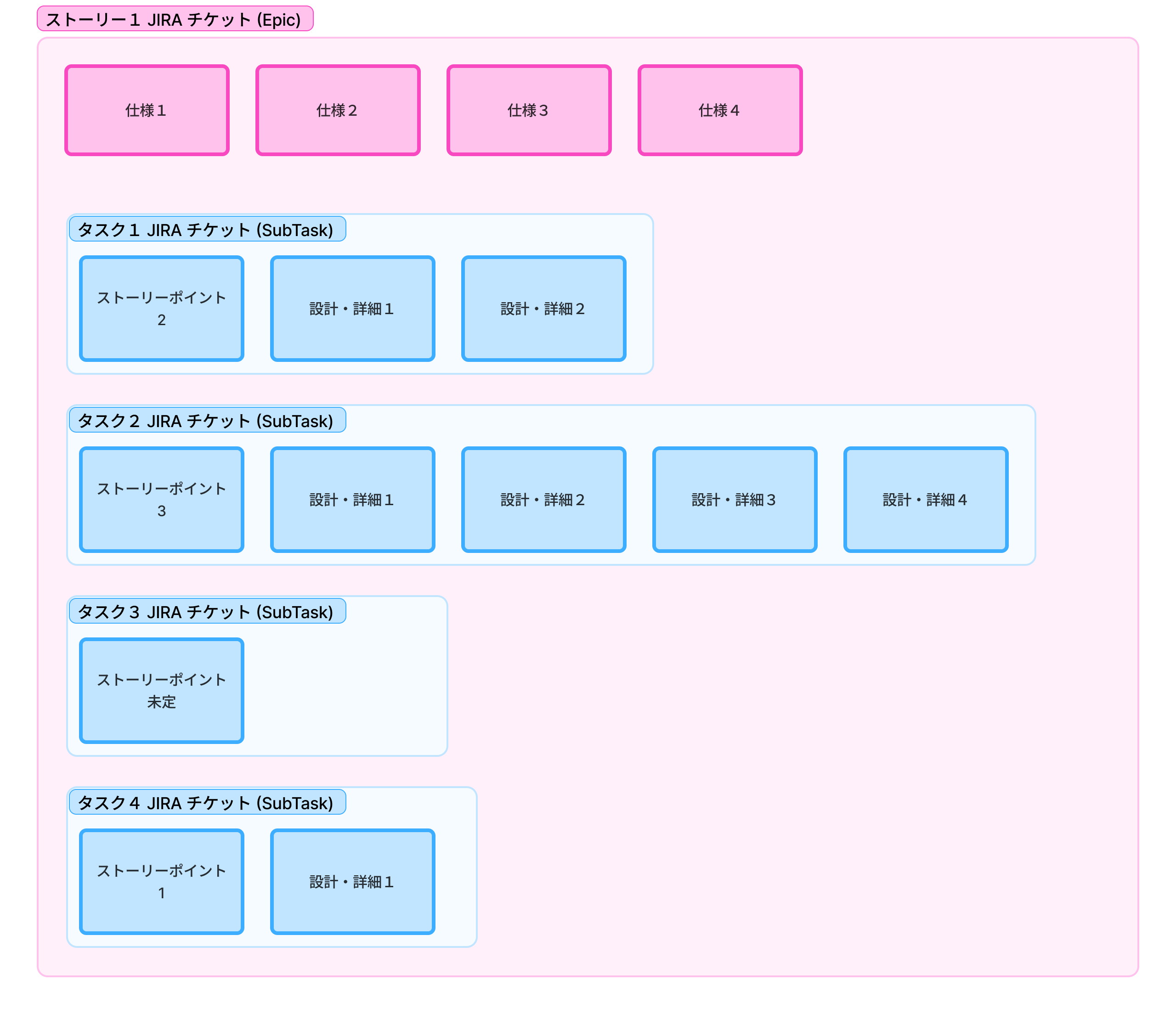 Jira の Epic とサブタスクに対応づけたイメージ
