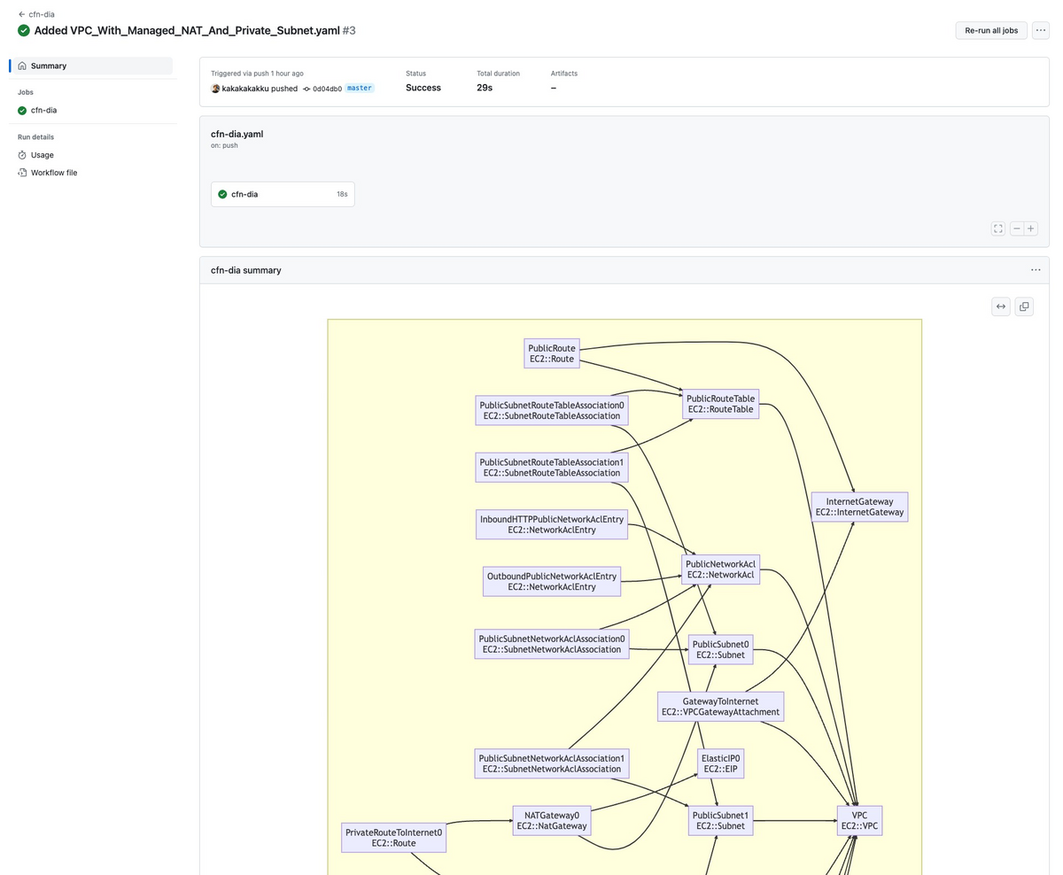 cfndiagram CloudFormation のリソース関係図を生成しよう kakakakakku blog