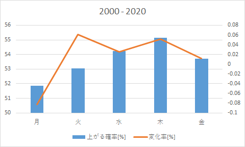 米国株 木曜日に上がる説 架空の猫の雑記帳