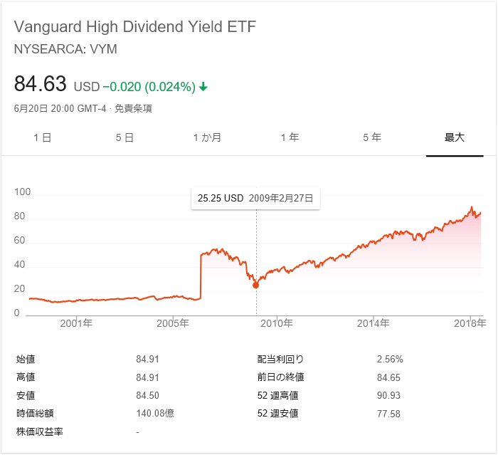 Vym銘柄分析 バンガード米国高配当etfの分配金と増配率推移 構成銘柄が半端ない 僕のマネーアカデミア 米国株投資 Fire