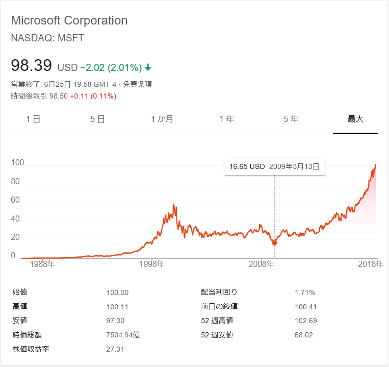 マイクロソフト の 株価