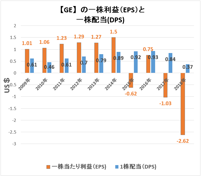 ゼネラル エレクトリック 株価