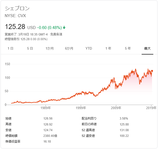 株価 シェブロン