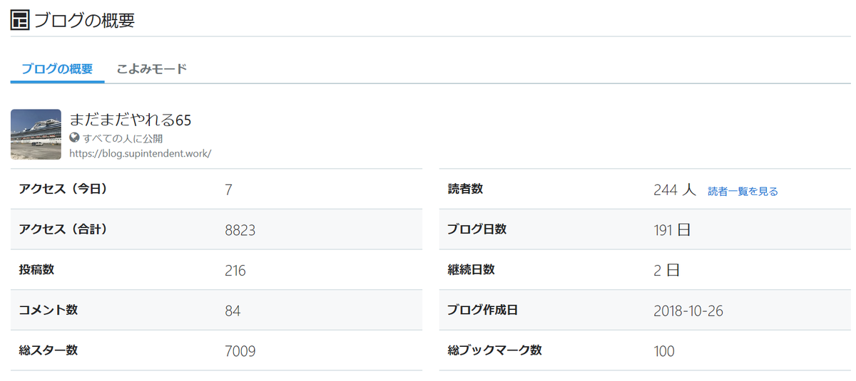 ブログ開始から1年を振り返って【ブログ1周年】 - まだまだやれる65