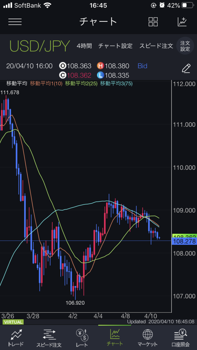 FXのドル円でデイトレード。1日でいくらくらい稼げるのか検証しました - かまりょの30代からのキャリアアップblog