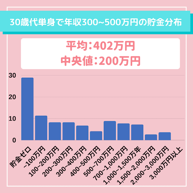 30歳代の貯金事情が残念すぎる件 40 の人は貯金ゼロ Masalog マサログ