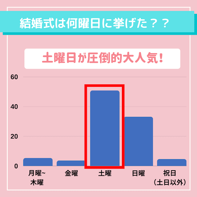 結婚式が多い時期は11月 繁忙期でも割安に式を挙げる方法とは Masalog マサログ
