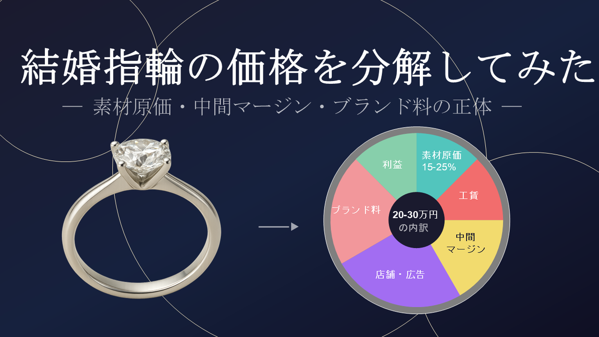 結婚指輪はボッタクリなのか？ 原価・ブランド料・「給料3カ月分」広告 