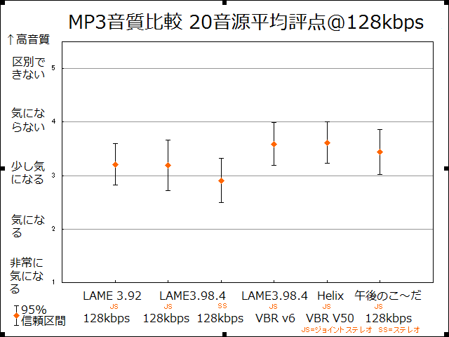 MP3エンコーダLAME、午後のこ～だ、Helixの音質比較