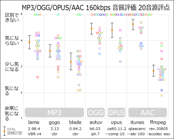 MP3/OGG/Opus/AAC 160kbps 音質評価 20音源評点