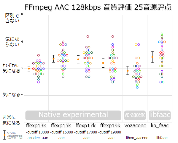 FFmpeg AAC 128kbps 音質評価 25音源評点