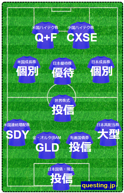 現在の投資内容イメージ図 サッカーフォーメーション風 の更新 端株でのんびり投資日記