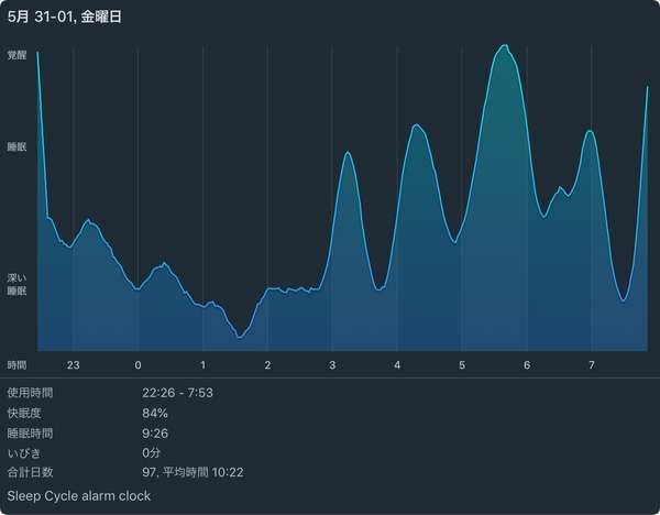 9時間半で、入眠もスムーズな時の睡眠グラフ