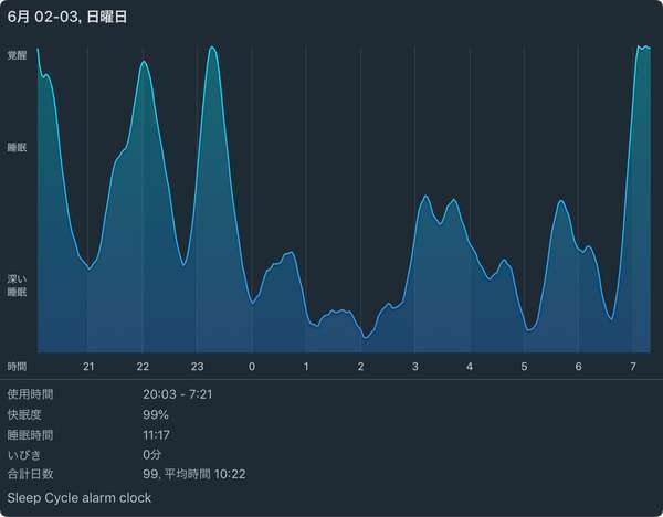 20時に寝て、11時間寝た時の睡眠グラフ
