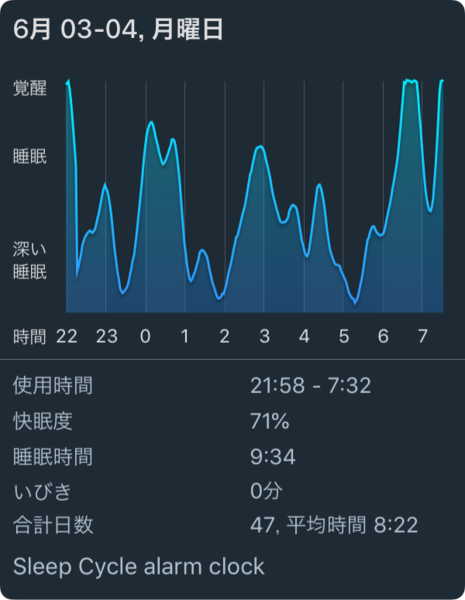 9時間半寝た時の睡眠グラフ