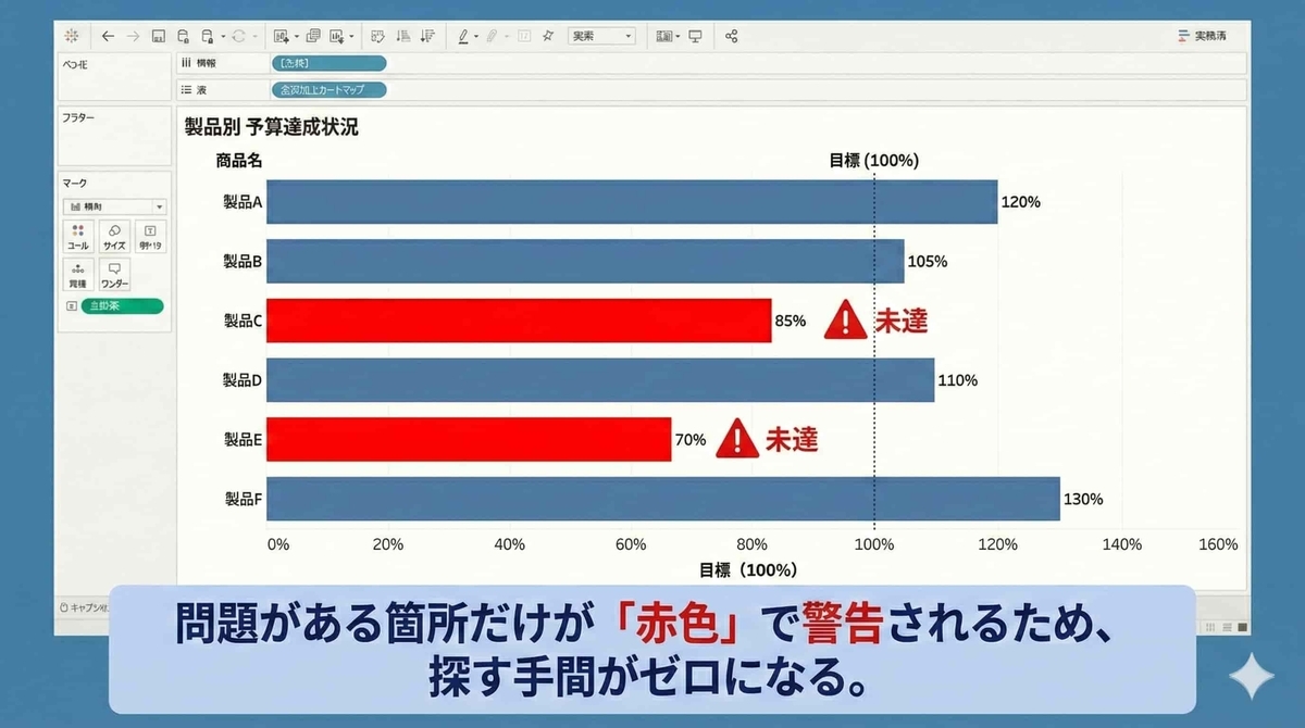 活用術①：思考を介さずに異常に気付く「信号機（アラート）」