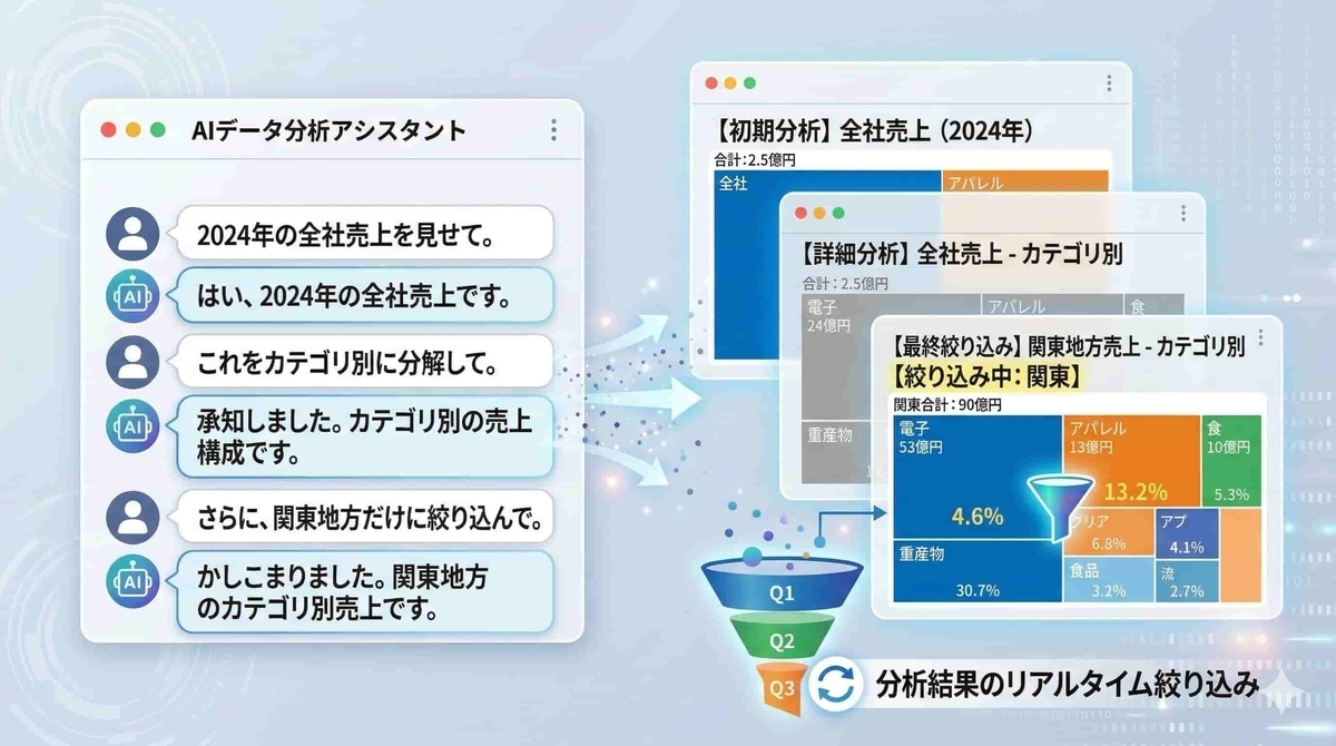「柔軟な深掘り分析」のイメージ