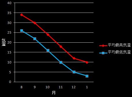 気温・温度・統計・毎年