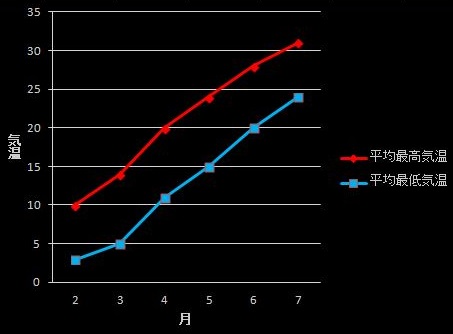 気温・温度・統計・毎年