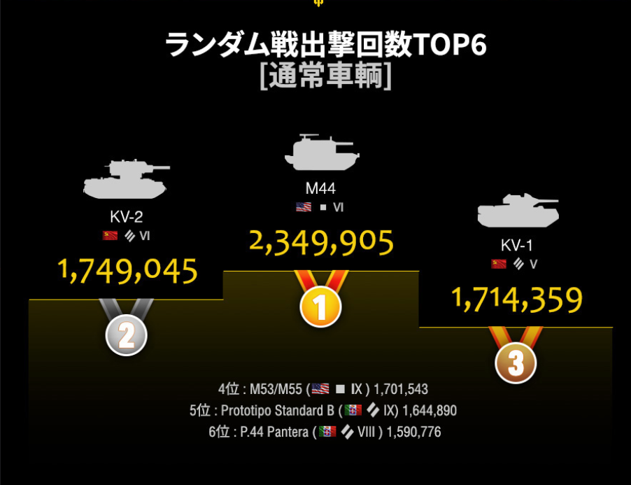 Wot 統計でみる人気車両 Noob街道まっしぐら