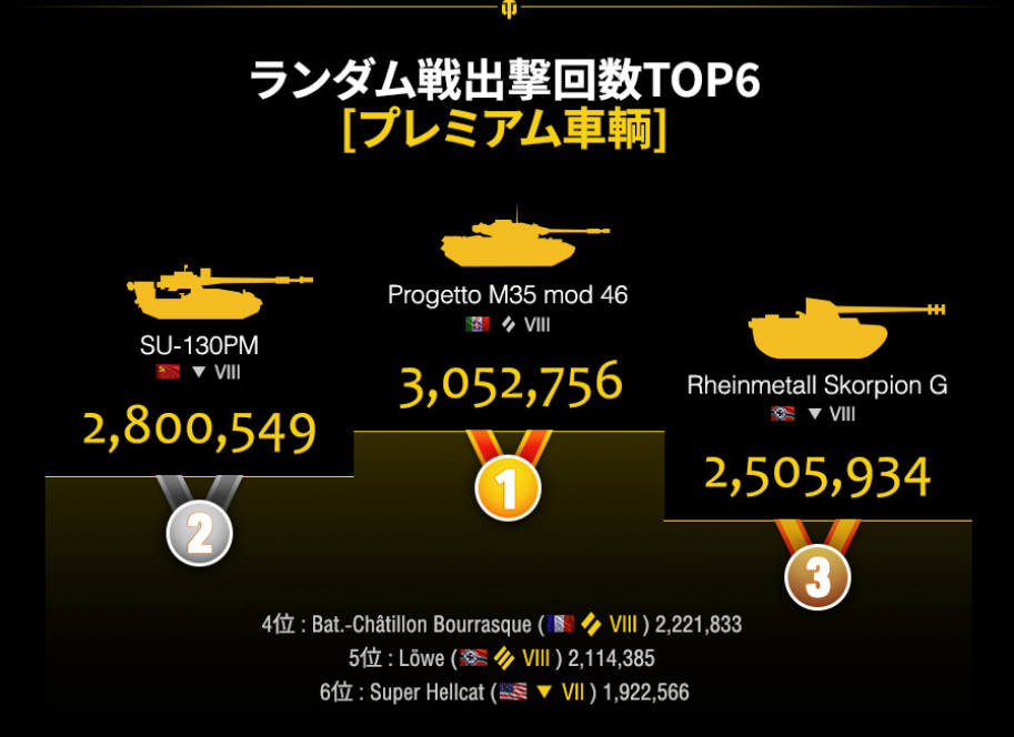 Wot 統計でみる人気車両 Noob街道まっしぐら
