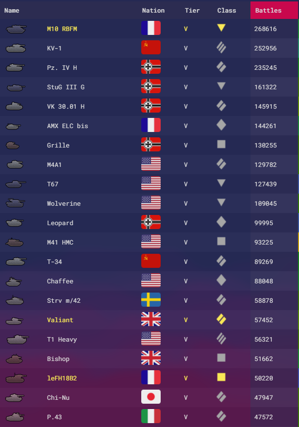 Wot 統計でみる人気車両 Noob街道まっしぐら
