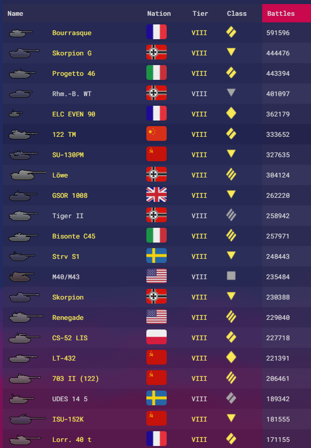 Wot 統計でみる人気車両 Noob街道まっしぐら