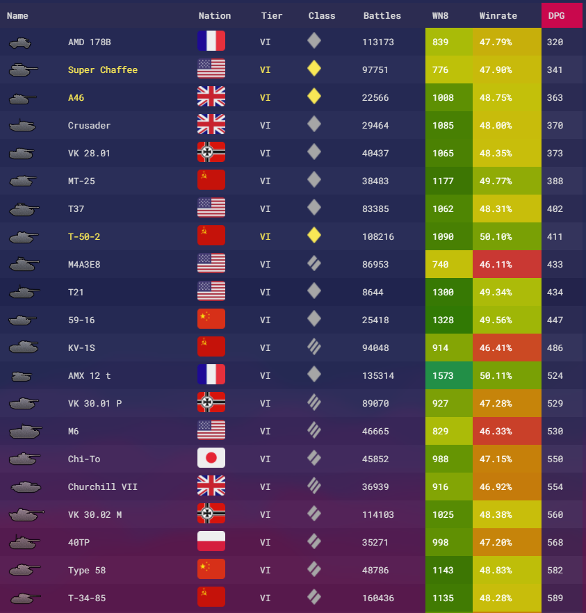 Wot 統計的にみる弱い車両 Tier6編 Noob街道まっしぐら