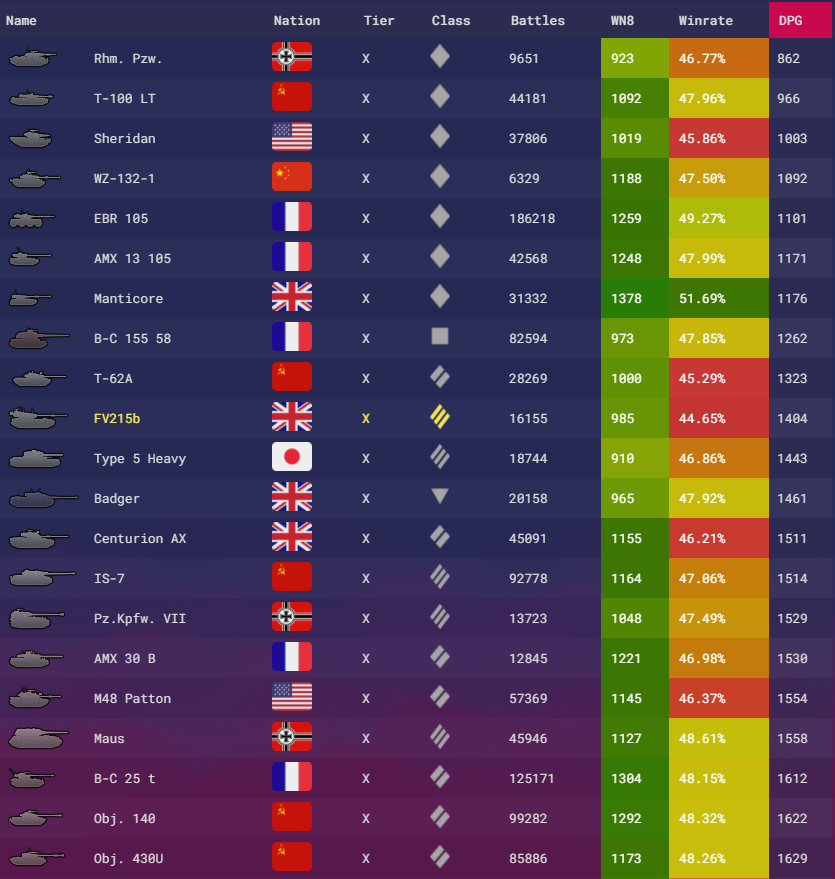 Wot 統計的にみる弱い車両 Tier10編 Noob街道まっしぐら