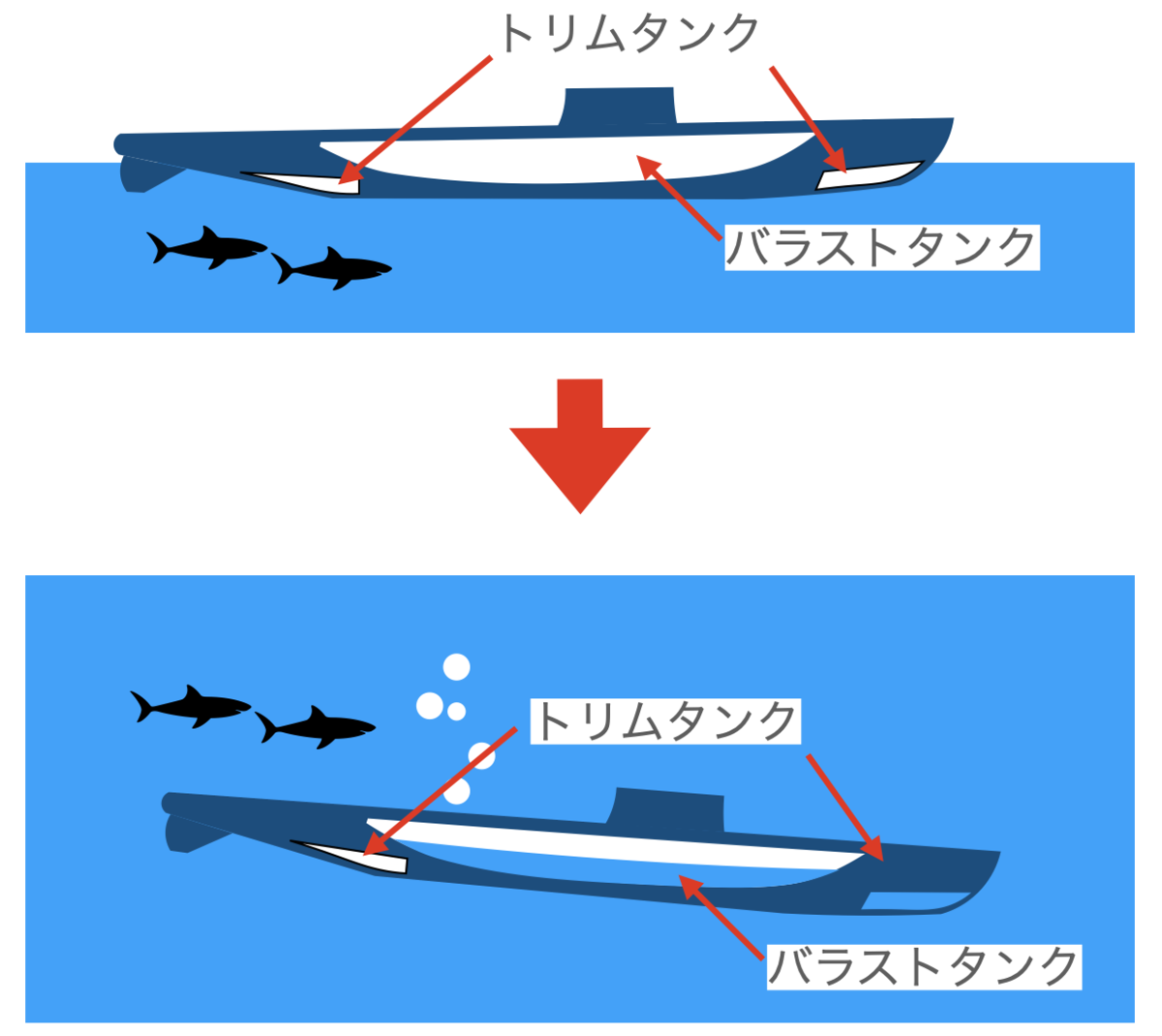 【潜水艦に関する雑学特集】その1潜水艦ってどうやって浮き沈みしているの? - ふね雑学ブログ