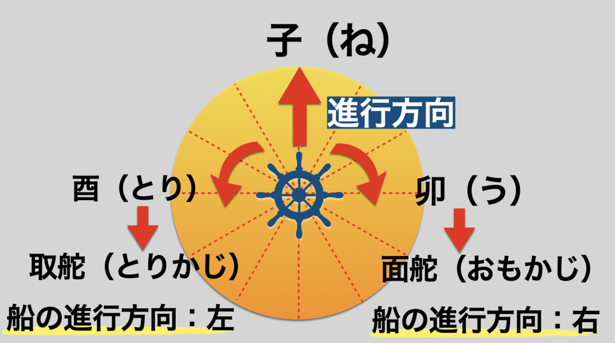 取り舵を取る
