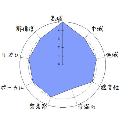 ワイヤレスイヤホン Kscat Nice 6 レビュー 高域にシャリ感の強いシャープでメリハリの良いアタック性重視の音質 通信性能的には遅延が少し気になる Audio Sound Hatena