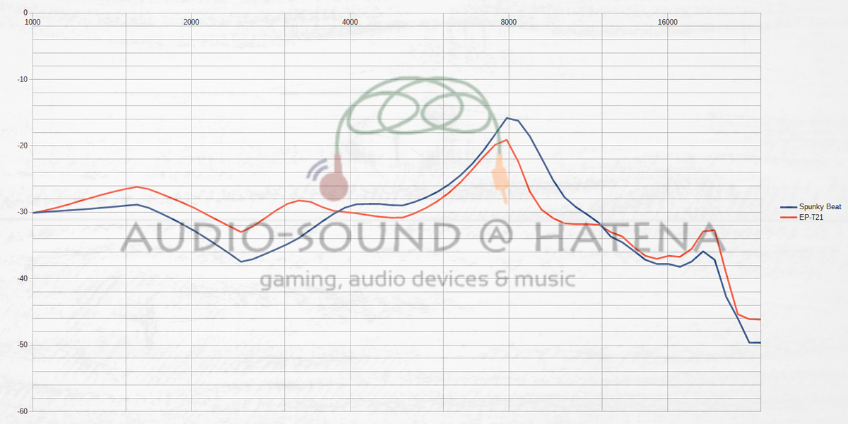 Tronsmart Spunky Beat vs Aukey EP-T21