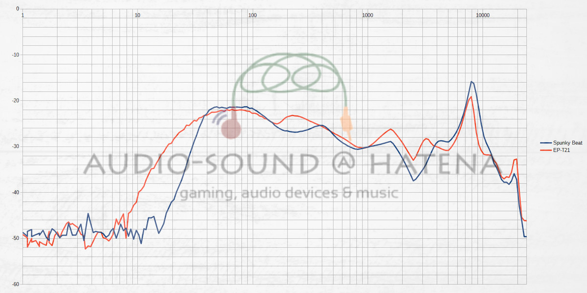 Tronsmart Spunky Beat vs Aukey EP-T21