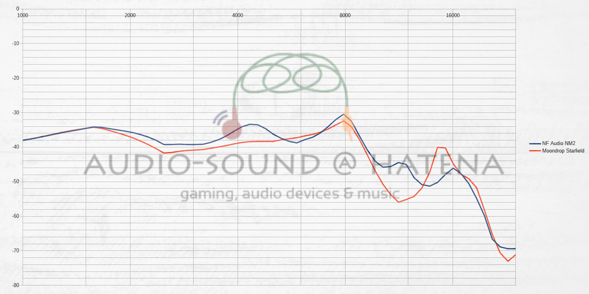 NF Audio NM2 vs Moondrop Starfield