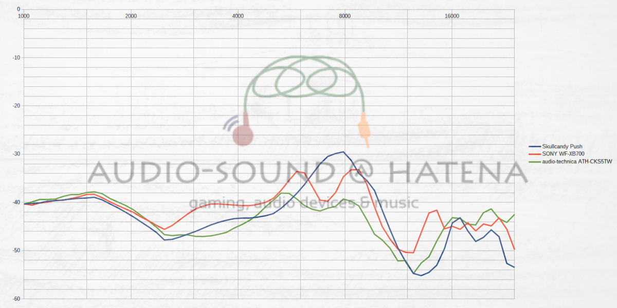 Skullcandy Push／SONY WF-XB700／audio-technica ATH-CKS5TW