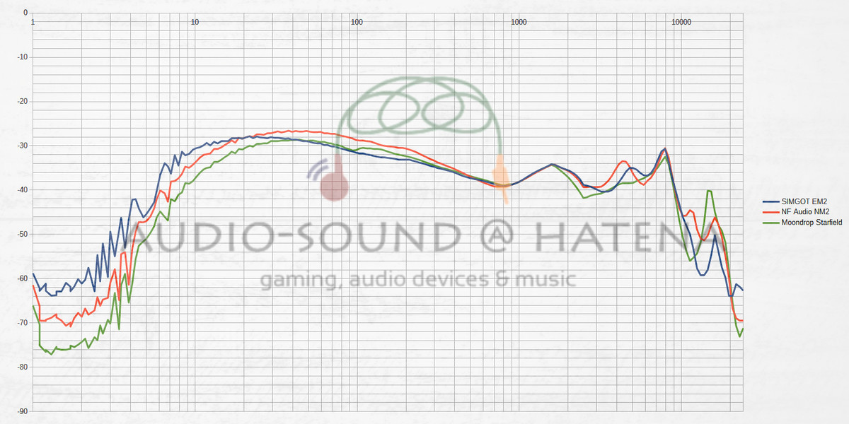 SIMGOT EM2 vs Moondrop Starfield vs NF Audio NM2