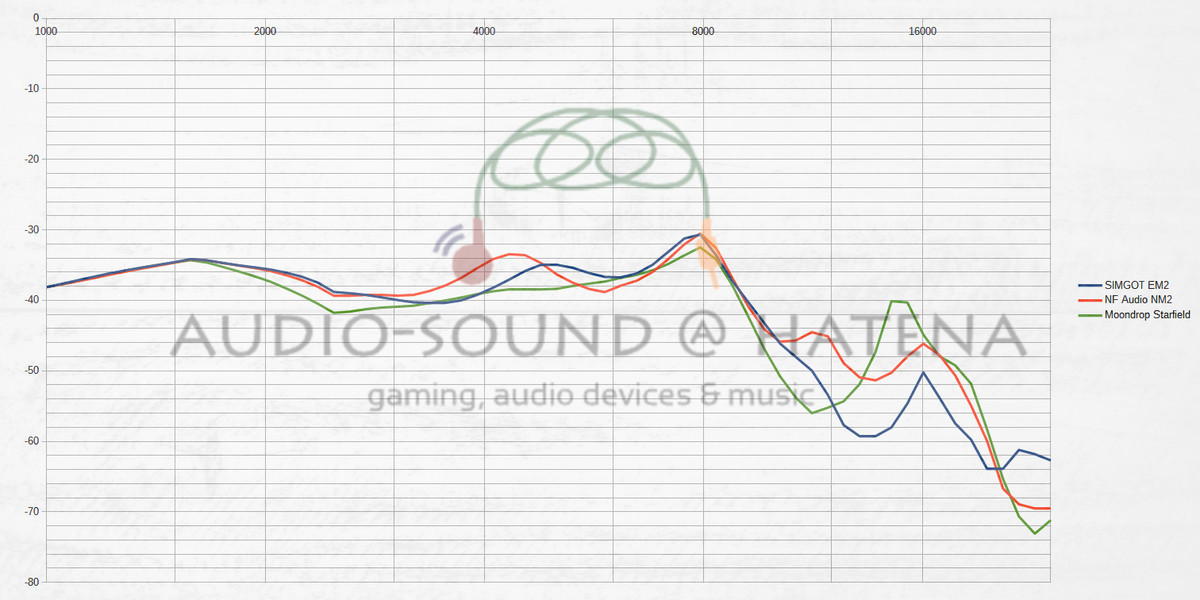 SIMGOT EM2 vs Moondrop Starfield vs NF Audio NM2