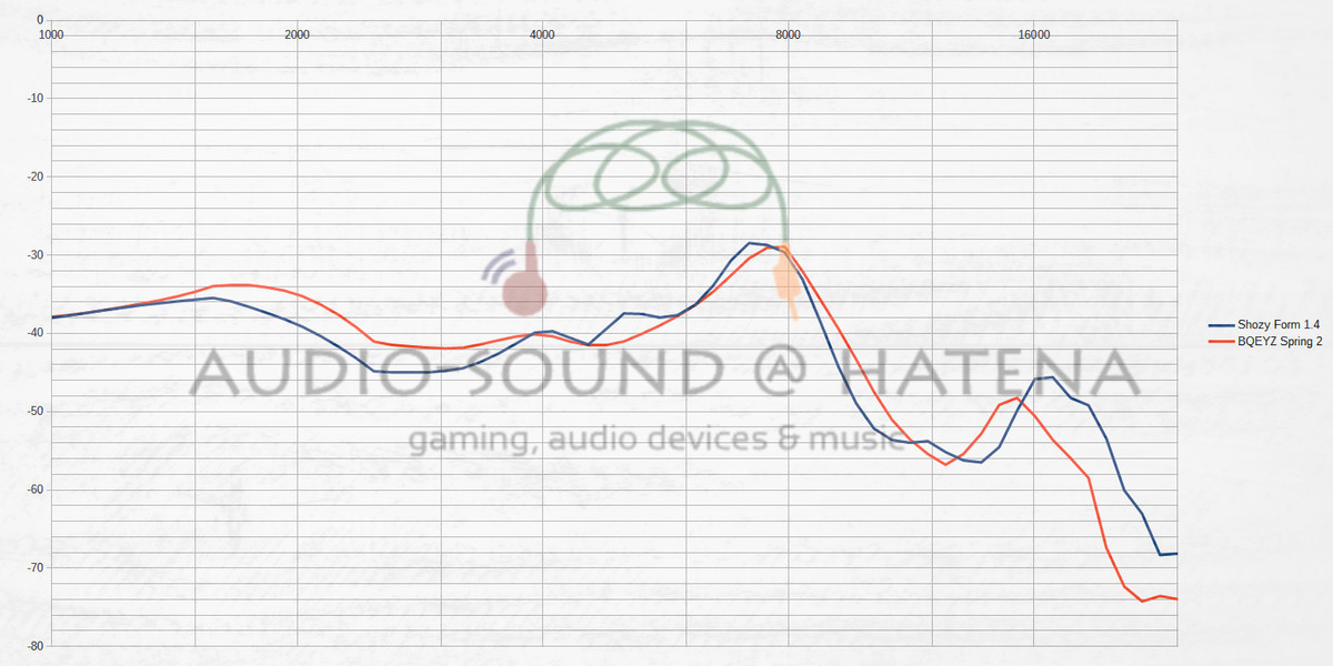 Shozy Form 1.4 vs BQEYZ Spring 2
