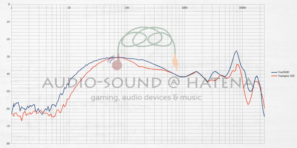 SoundPEATS TrueShift2 vs SoundPEATS Truengine 3SE