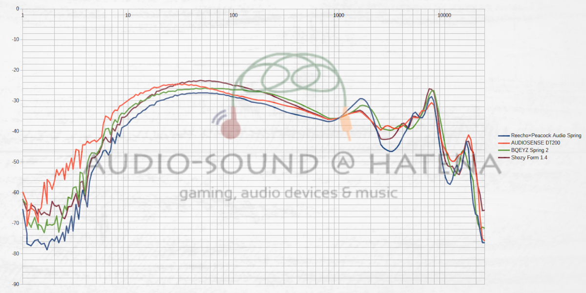 Reecho×Peacock Audio Spring／AUDIOSENSE DT200／BQEYZ Spring 2／Shozy Form 1.4