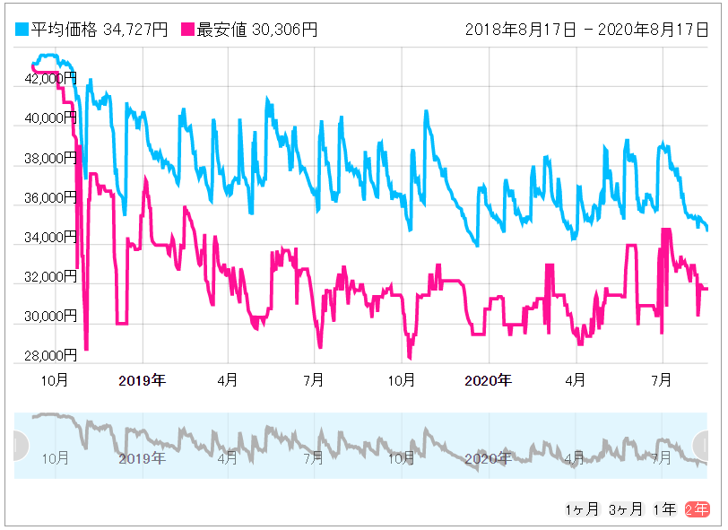 SONY WH-1000XM3の価格変動